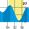 Columbia River Entrance tide chart for Friday, March 27, 2026