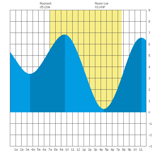 Columbia River Entrance tide chart for Saturday, March 28, 2026