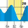 Columbia River Entrance tide chart for Saturday, March 28, 2026
