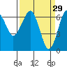 Columbia River Entrance tide chart for Sunday, March 29, 2026