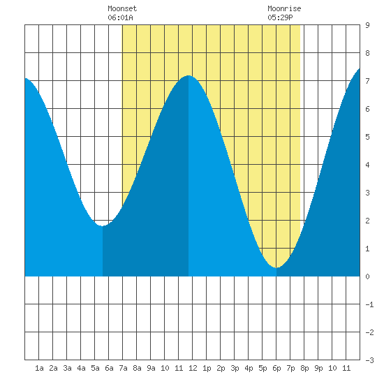 Columbia River Entrance tide chart for Monday, March 30, 2026