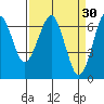 Columbia River Entrance tide chart for Monday, March 30, 2026
