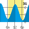 Columbia River Entrance tide chart for Tuesday, March 31, 2026