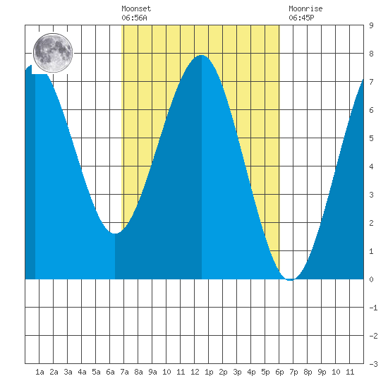 Columbia River Entrance tide chart for Tuesday, March 3, 2026