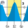 Columbia River Entrance tide chart for Tuesday, March 3, 2026