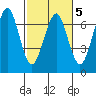 Columbia River Entrance tide chart for Thursday, March 5, 2026