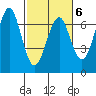 Columbia River Entrance tide chart for Friday, March 6, 2026