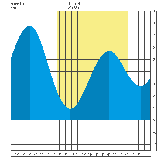 Columbia River Entrance tide chart for Sunday, March 8, 2026