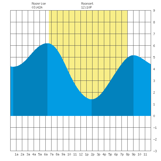 Columbia River Entrance tide chart for Friday, April 10, 2026
