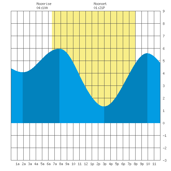 Columbia River Entrance tide chart for Saturday, April 11, 2026