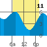 Columbia River Entrance tide chart for Saturday, April 11, 2026