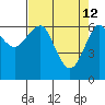 Columbia River Entrance tide chart for Sunday, April 12, 2026