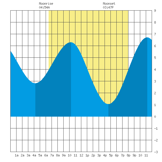 Columbia River Entrance tide chart for Monday, April 13, 2026