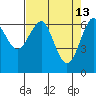 Columbia River Entrance tide chart for Monday, April 13, 2026