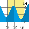 Columbia River Entrance tide chart for Tuesday, April 14, 2026