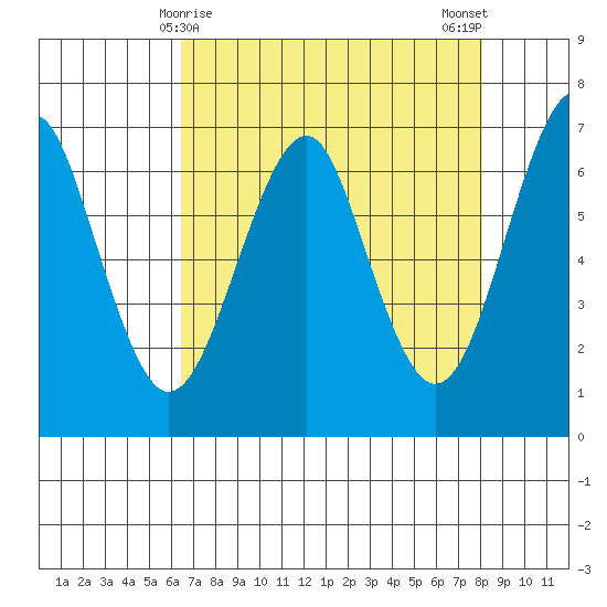 Columbia River Entrance tide chart for Wednesday, April 15, 2026