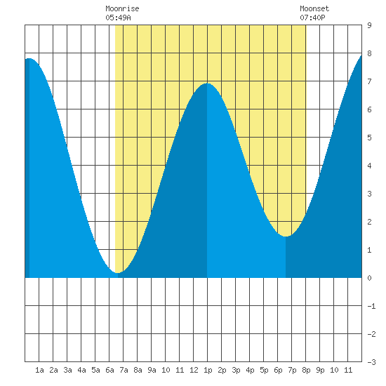 Columbia River Entrance tide chart for Thursday, April 16, 2026
