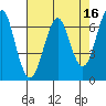 Columbia River Entrance tide chart for Thursday, April 16, 2026