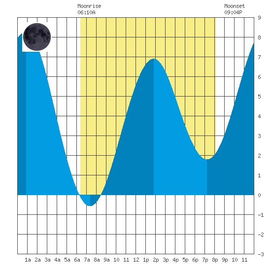 Columbia River Entrance tide chart for Friday, April 17, 2026