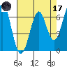 Columbia River Entrance tide chart for Friday, April 17, 2026