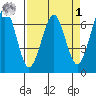Columbia River Entrance tide chart for Wednesday, April 1, 2026