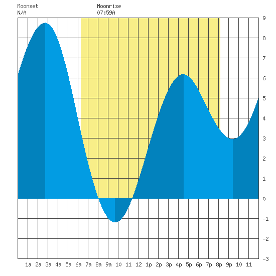 Columbia River Entrance tide chart for Monday, April 20, 2026