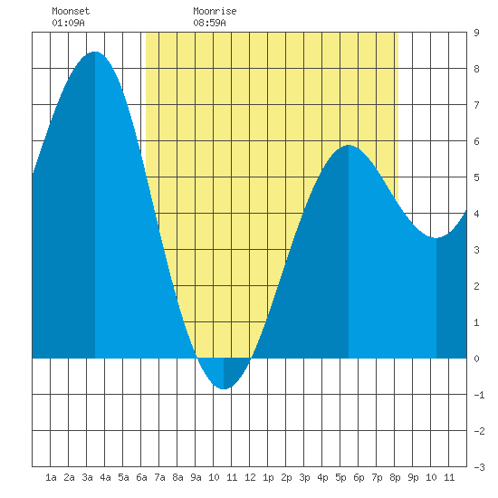 Columbia River Entrance tide chart for Tuesday, April 21, 2026