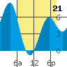 Columbia River Entrance tide chart for Tuesday, April 21, 2026