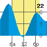 Columbia River Entrance tide chart for Wednesday, April 22, 2026
