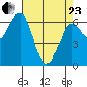 Columbia River Entrance tide chart for Thursday, April 23, 2026