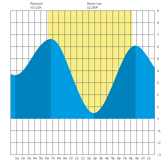 Columbia River Entrance tide chart for Friday, April 24, 2026