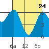 Columbia River Entrance tide chart for Friday, April 24, 2026