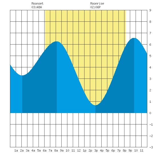 Columbia River Entrance tide chart for Saturday, April 25, 2026