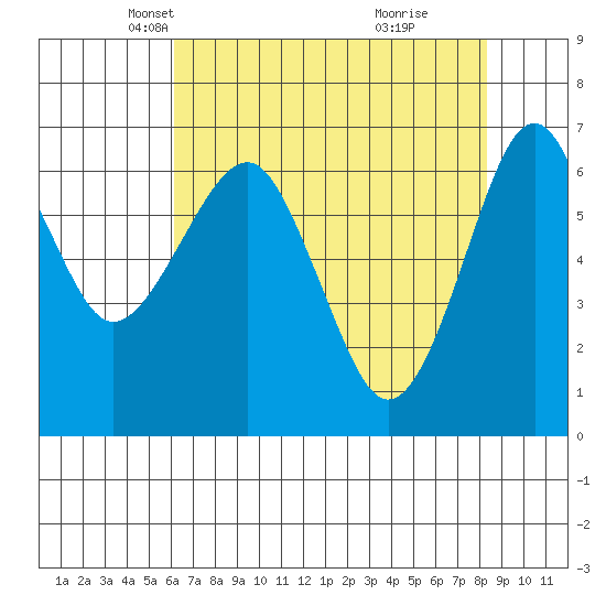 Columbia River Entrance tide chart for Sunday, April 26, 2026