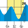 Columbia River Entrance tide chart for Sunday, April 26, 2026