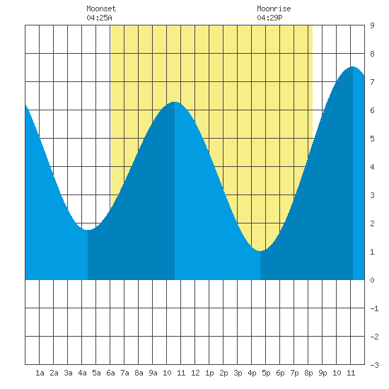 Columbia River Entrance tide chart for Monday, April 27, 2026
