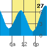 Columbia River Entrance tide chart for Monday, April 27, 2026