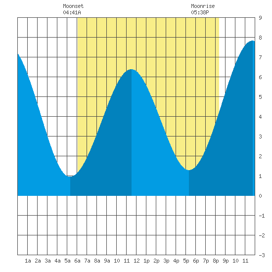 Columbia River Entrance tide chart for Tuesday, April 28, 2026