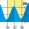 Columbia River Entrance tide chart for Tuesday, April 28, 2026