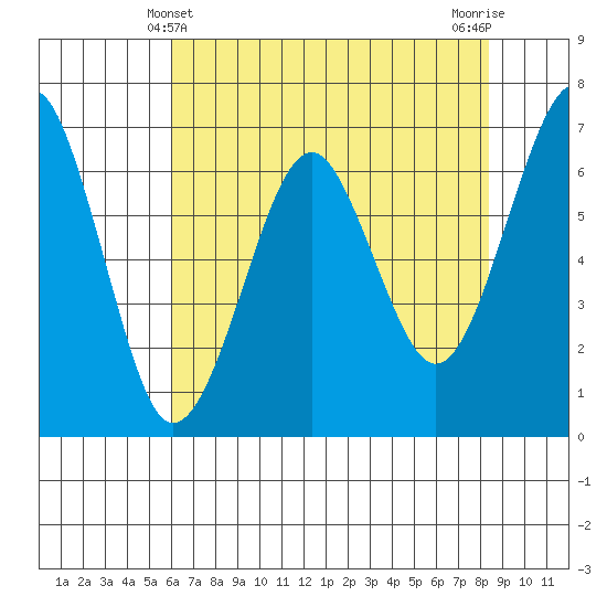 Columbia River Entrance tide chart for Wednesday, April 29, 2026