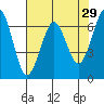 Columbia River Entrance tide chart for Wednesday, April 29, 2026
