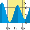Columbia River Entrance tide chart for Thursday, April 2, 2026