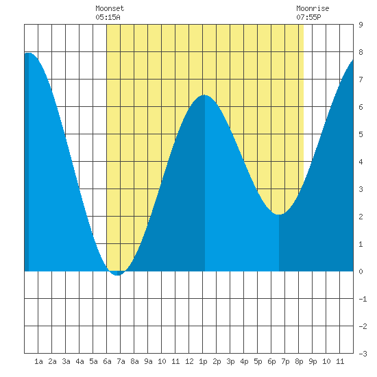Columbia River Entrance tide chart for Thursday, April 30, 2026
