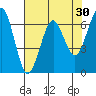 Columbia River Entrance tide chart for Thursday, April 30, 2026