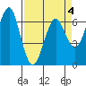 Columbia River Entrance tide chart for Saturday, April 4, 2026