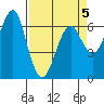 Columbia River Entrance tide chart for Sunday, April 5, 2026