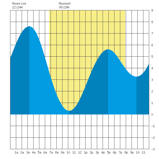 Columbia River Entrance tide chart for Monday, April 6, 2026