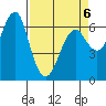 Columbia River Entrance tide chart for Monday, April 6, 2026