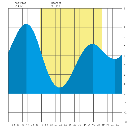 Columbia River Entrance tide chart for Tuesday, April 7, 2026