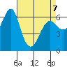 Columbia River Entrance tide chart for Tuesday, April 7, 2026